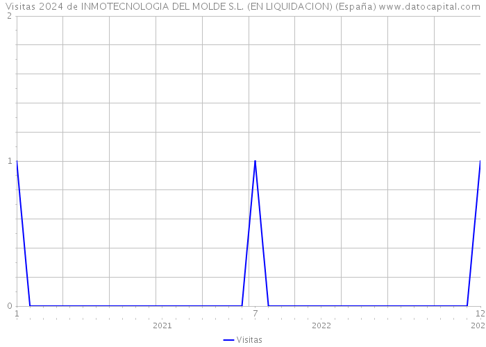 Visitas 2024 de INMOTECNOLOGIA DEL MOLDE S.L. (EN LIQUIDACION) (España) 