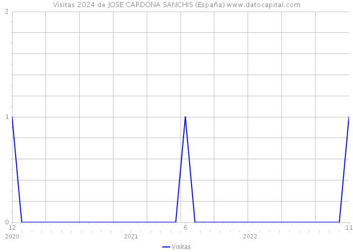 Visitas 2024 de JOSE CARDONA SANCHIS (España) 