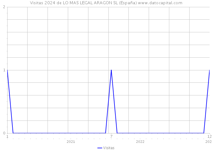Visitas 2024 de LO MAS LEGAL ARAGON SL (España) 