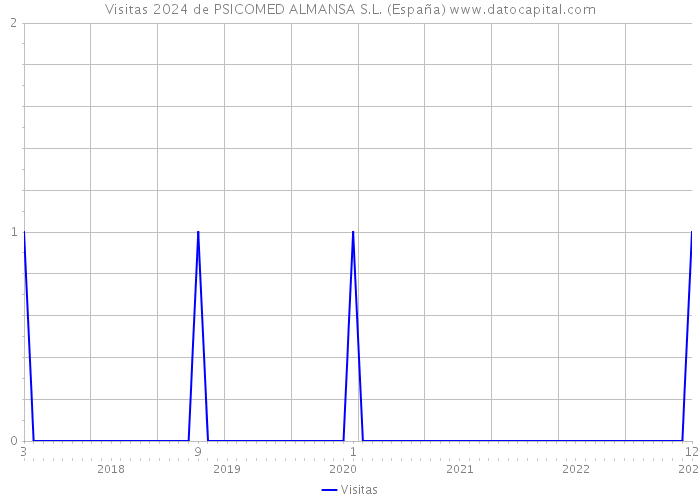 Visitas 2024 de PSICOMED ALMANSA S.L. (España) 