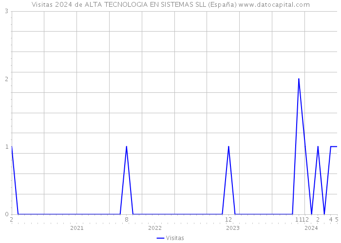 Visitas 2024 de ALTA TECNOLOGIA EN SISTEMAS SLL (España) 