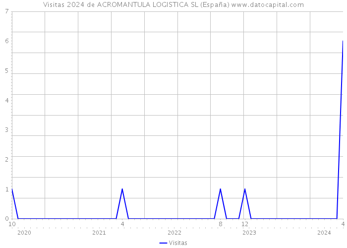 Visitas 2024 de ACROMANTULA LOGISTICA SL (España) 