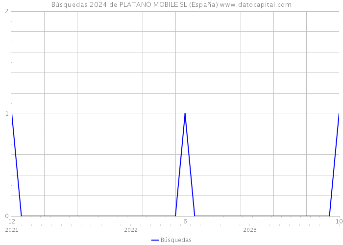 Búsquedas 2024 de PLATANO MOBILE SL (España) 