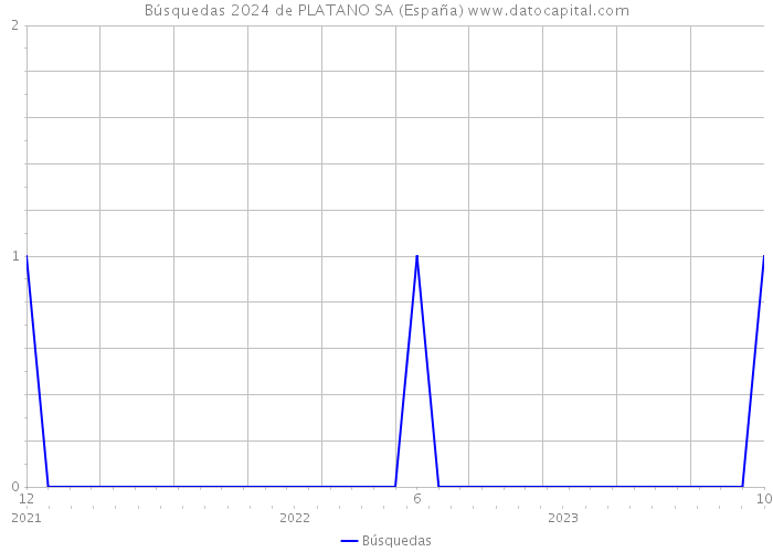 Búsquedas 2024 de PLATANO SA (España) 