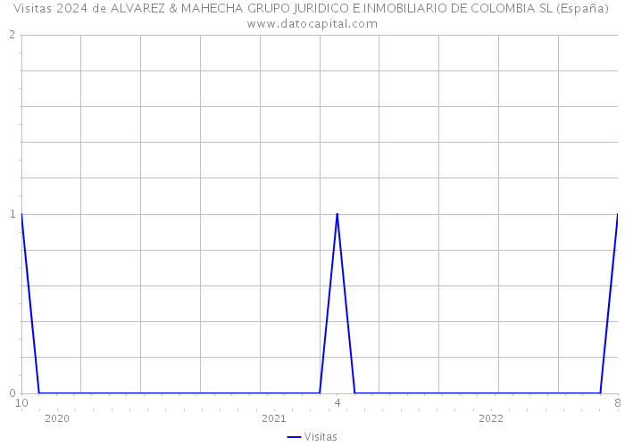 Visitas 2024 de ALVAREZ & MAHECHA GRUPO JURIDICO E INMOBILIARIO DE COLOMBIA SL (España) 