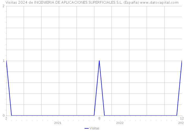 Visitas 2024 de INGENIERIA DE APLICACIONES SUPERFICIALES S.L. (España) 