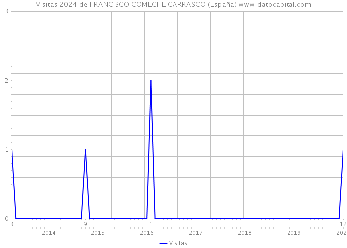 Visitas 2024 de FRANCISCO COMECHE CARRASCO (España) 