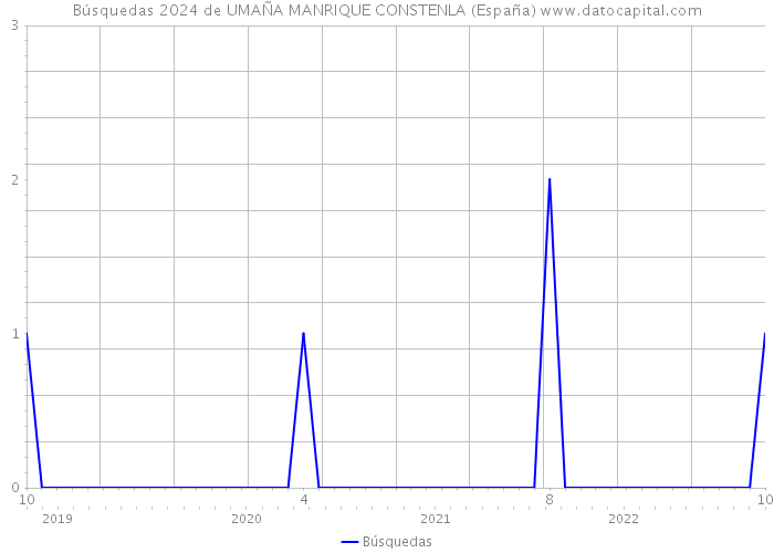 Búsquedas 2024 de UMAÑA MANRIQUE CONSTENLA (España) 