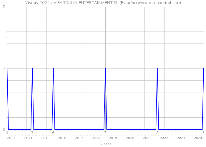 Visitas 2024 de BARDULIA ENTERTAINMENT SL (España) 