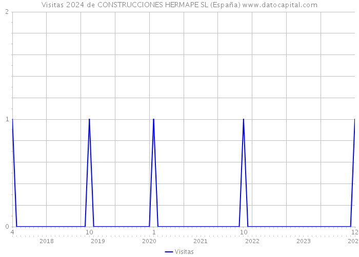 Visitas 2024 de CONSTRUCCIONES HERMAPE SL (España) 