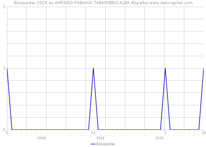 Búsquedas 2024 de AMPARO-FABIANA TABARNERO ALBA (España) 