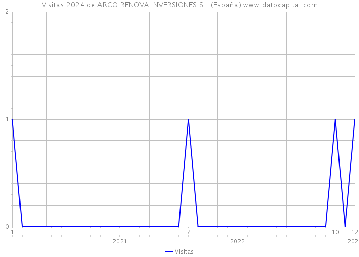 Visitas 2024 de ARCO RENOVA INVERSIONES S.L (España) 