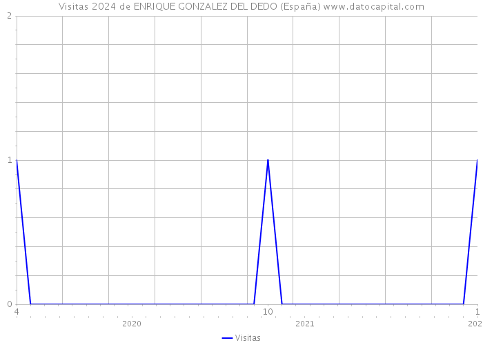 Visitas 2024 de ENRIQUE GONZALEZ DEL DEDO (España) 