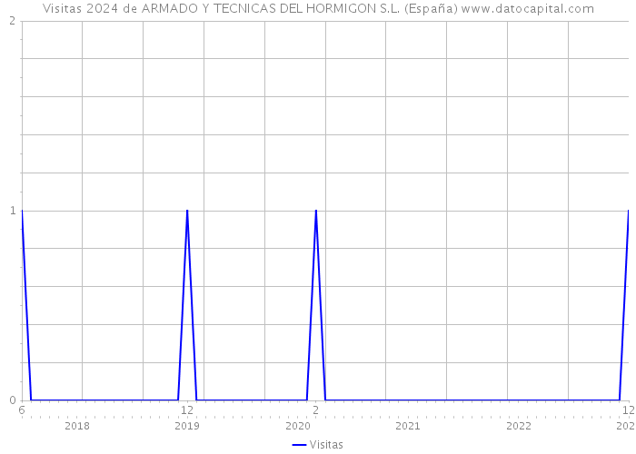 Visitas 2024 de ARMADO Y TECNICAS DEL HORMIGON S.L. (España) 