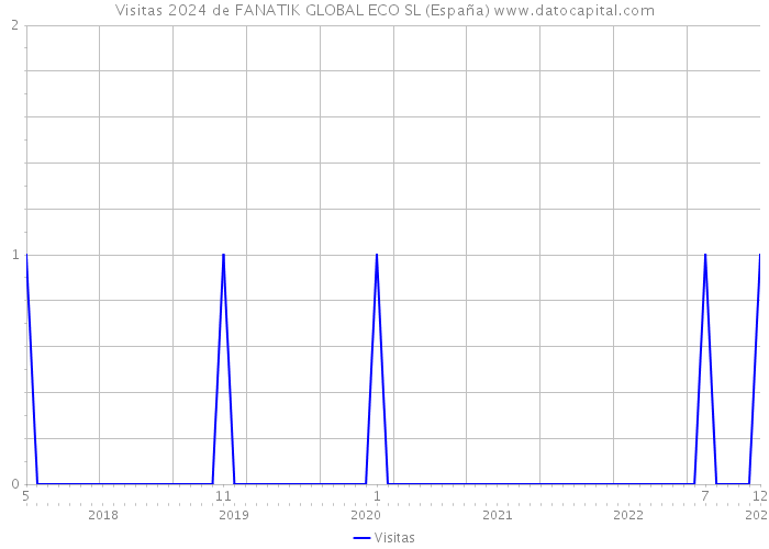 Visitas 2024 de FANATIK GLOBAL ECO SL (España) 