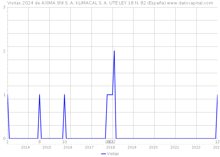 Visitas 2024 de AXIMA SNI S. A. KLIMACAL S. A. UTE LEY 18 N. 82 (España) 