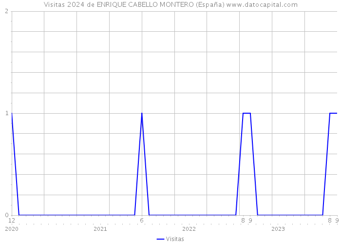 Visitas 2024 de ENRIQUE CABELLO MONTERO (España) 