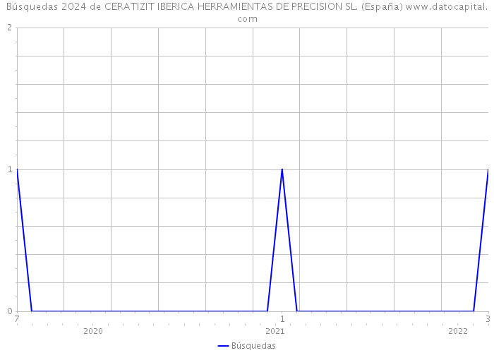 Búsquedas 2024 de CERATIZIT IBERICA HERRAMIENTAS DE PRECISION SL. (España) 