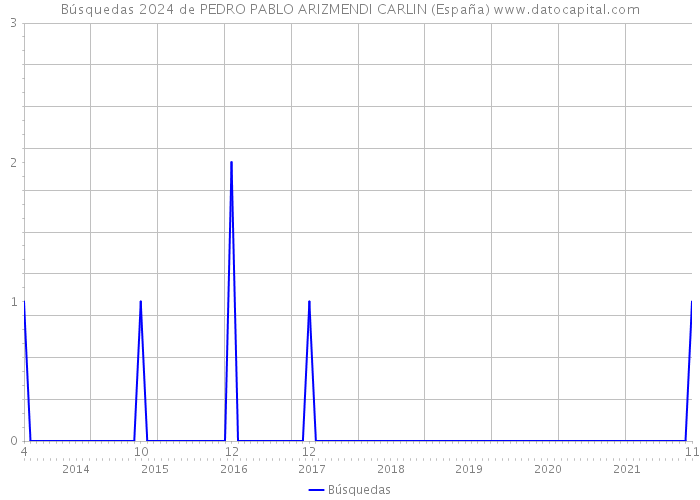 Búsquedas 2024 de PEDRO PABLO ARIZMENDI CARLIN (España) 