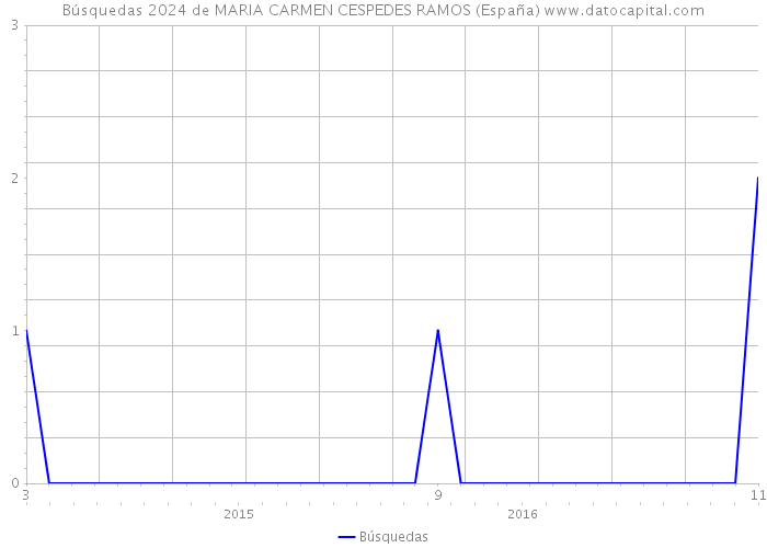 Búsquedas 2024 de MARIA CARMEN CESPEDES RAMOS (España) 