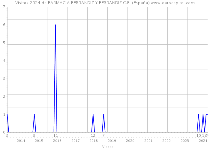 Visitas 2024 de FARMACIA FERRANDIZ Y FERRANDIZ C.B. (España) 