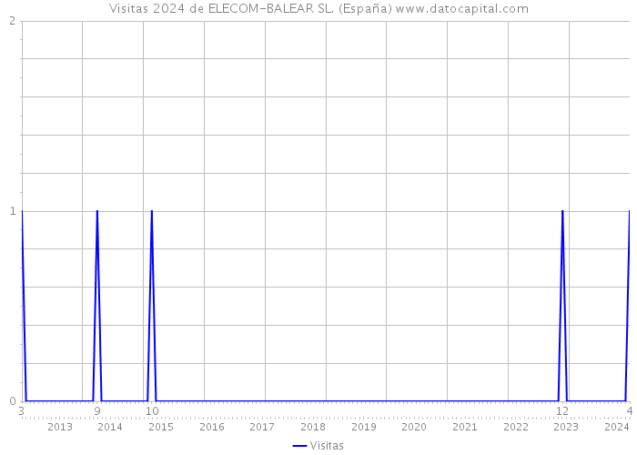 Visitas 2024 de ELECOM-BALEAR SL. (España) 