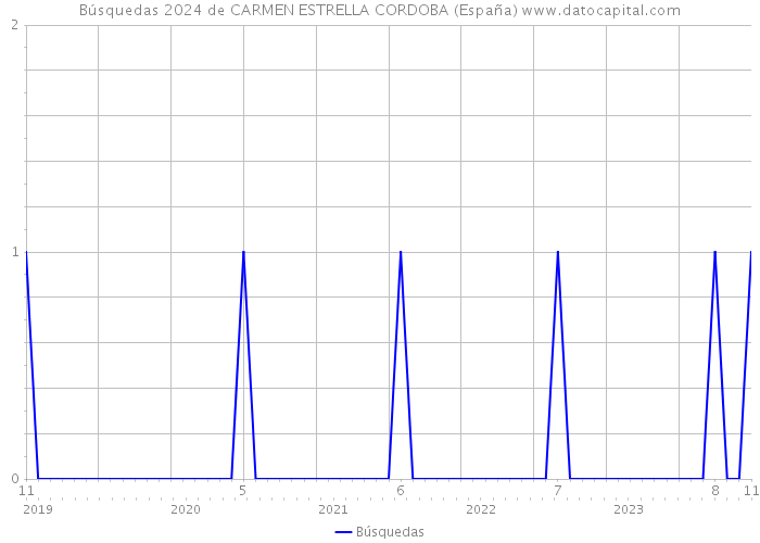Búsquedas 2024 de CARMEN ESTRELLA CORDOBA (España) 