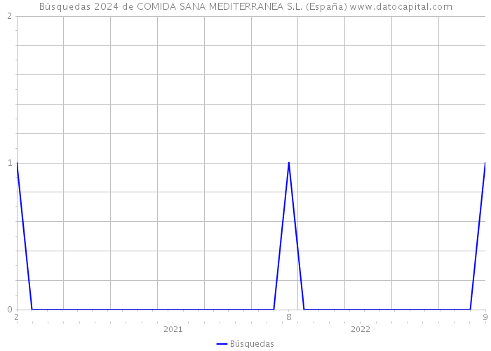 Búsquedas 2024 de COMIDA SANA MEDITERRANEA S.L. (España) 