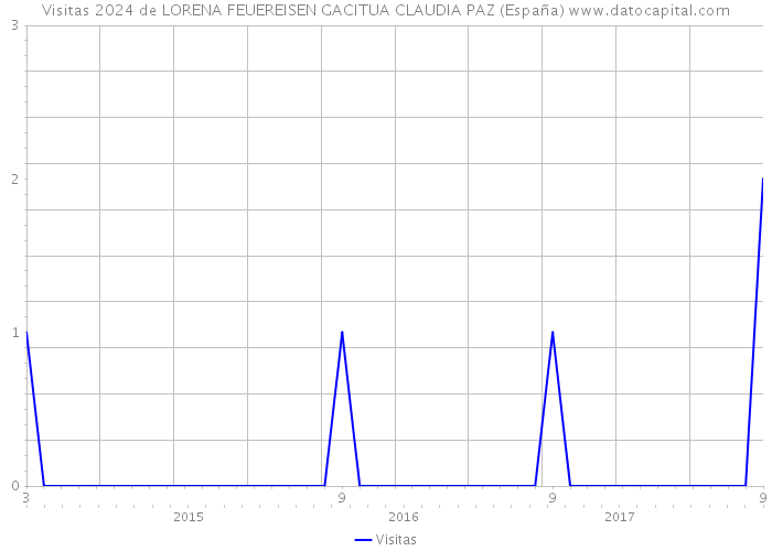Visitas 2024 de LORENA FEUEREISEN GACITUA CLAUDIA PAZ (España) 