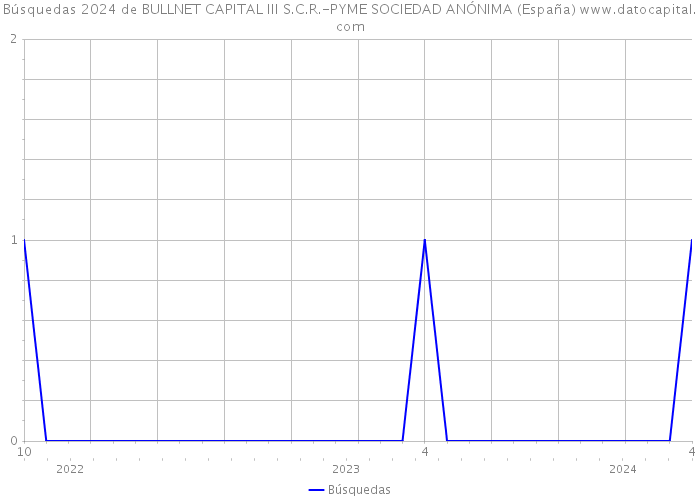 Búsquedas 2024 de BULLNET CAPITAL III S.C.R.-PYME SOCIEDAD ANÓNIMA (España) 