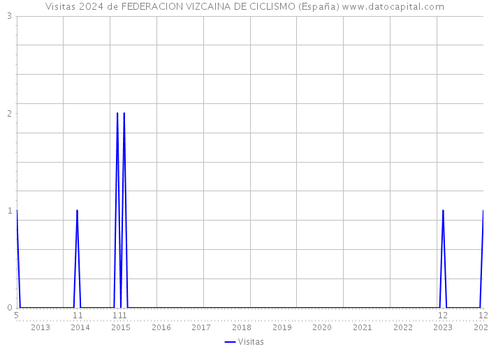Visitas 2024 de FEDERACION VIZCAINA DE CICLISMO (España) 