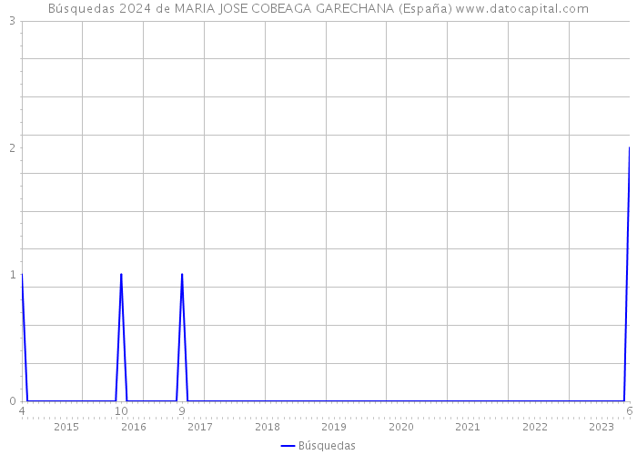 Búsquedas 2024 de MARIA JOSE COBEAGA GARECHANA (España) 