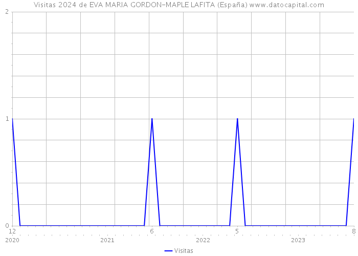 Visitas 2024 de EVA MARIA GORDON-MAPLE LAFITA (España) 