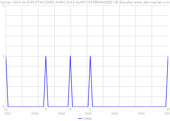 Visitas 2024 de EXPLOTACIONES AGRICOLAS ALARCON FERNANDEZ CB (España) 