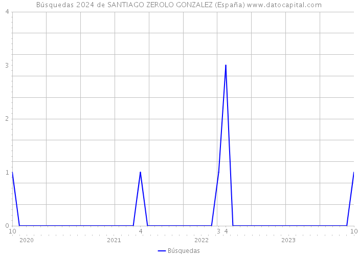 Búsquedas 2024 de SANTIAGO ZEROLO GONZALEZ (España) 