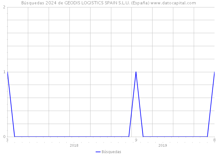 Búsquedas 2024 de GEODIS LOGISTICS SPAIN S.L.U. (España) 
