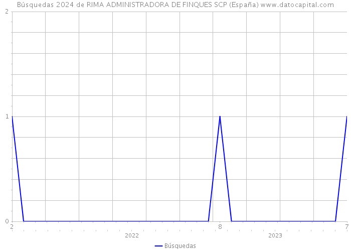 Búsquedas 2024 de RIMA ADMINISTRADORA DE FINQUES SCP (España) 