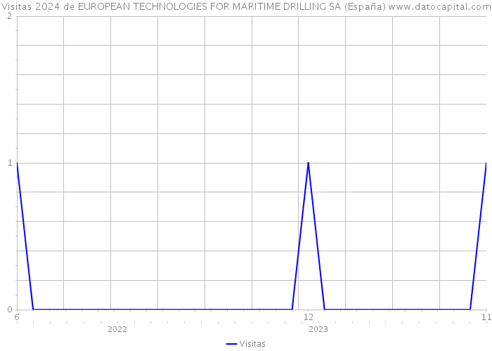 Visitas 2024 de EUROPEAN TECHNOLOGIES FOR MARITIME DRILLING SA (España) 