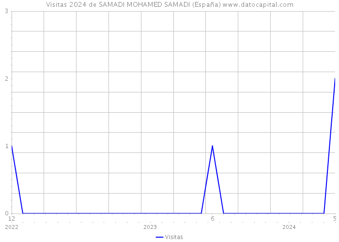 Visitas 2024 de SAMADI MOHAMED SAMADI (España) 