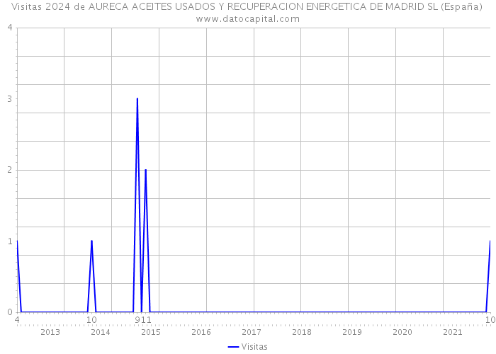 Visitas 2024 de AURECA ACEITES USADOS Y RECUPERACION ENERGETICA DE MADRID SL (España) 