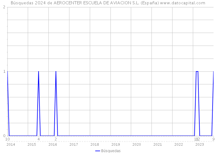 Búsquedas 2024 de AEROCENTER ESCUELA DE AVIACION S.L. (España) 