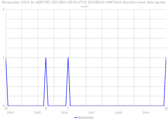 Búsquedas 2024 de AEROTEC ESCUELA DE PILOTOS SOCIEDAD LIMITADA (España) 