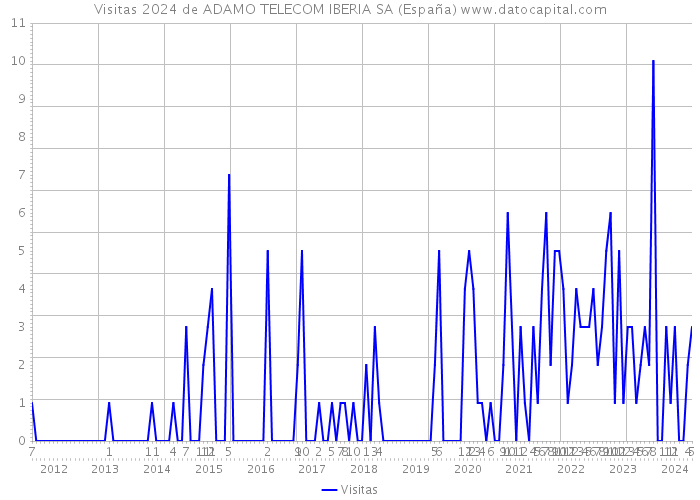 Visitas 2024 de ADAMO TELECOM IBERIA SA (España) 
