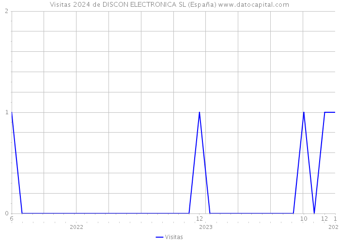 Visitas 2024 de DISCON ELECTRONICA SL (España) 