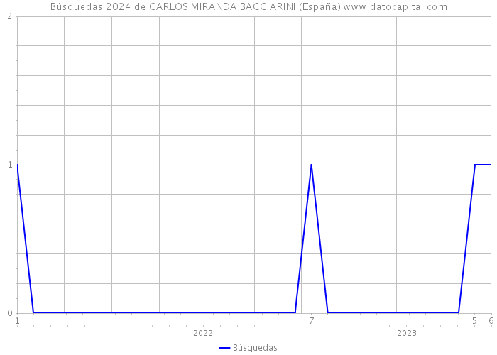 Búsquedas 2024 de CARLOS MIRANDA BACCIARINI (España) 
