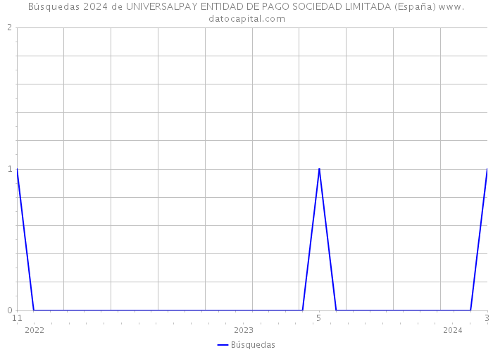 Búsquedas 2024 de UNIVERSALPAY ENTIDAD DE PAGO SOCIEDAD LIMITADA (España) 
