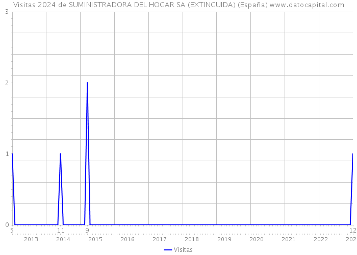 Visitas 2024 de SUMINISTRADORA DEL HOGAR SA (EXTINGUIDA) (España) 