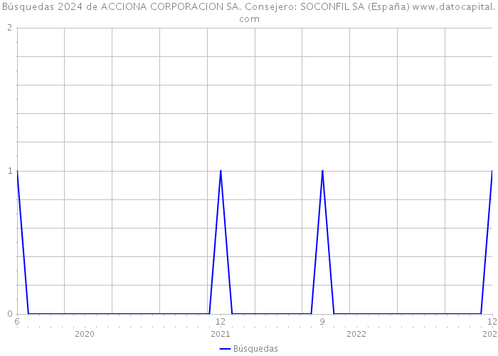 Búsquedas 2024 de ACCIONA CORPORACION SA. Consejero: SOCONFIL SA (España) 