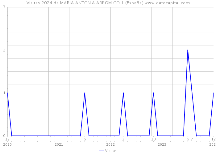 Visitas 2024 de MARIA ANTONIA ARROM COLL (España) 