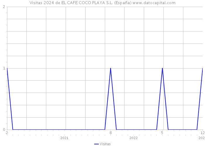 Visitas 2024 de EL CAFE COCO PLAYA S.L. (España) 